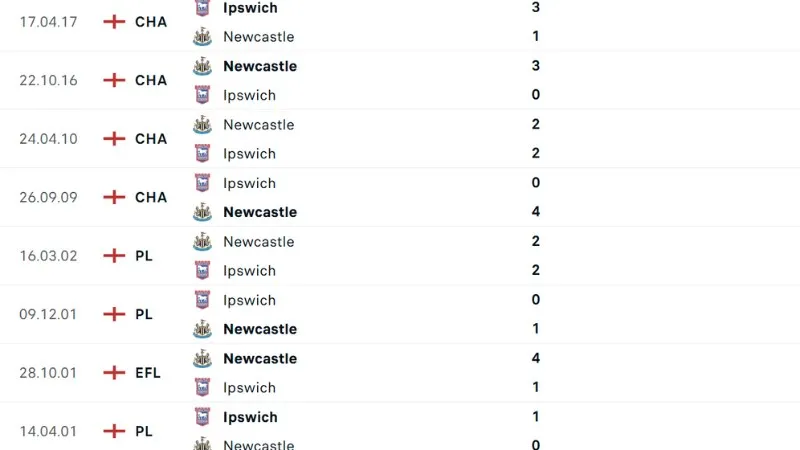 Lịch sử đối đầu IPswich vs Newcastle